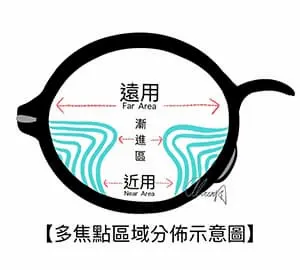配一副多焦眼鏡