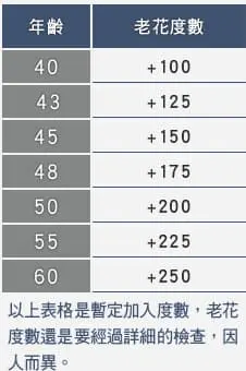 老花度數